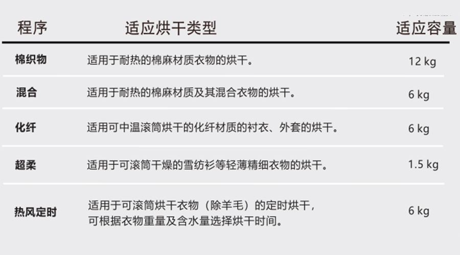 熱泵干衣機對應程序的適用烘干類型、容量介紹